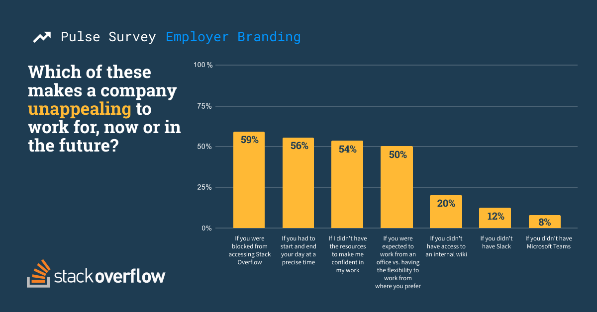 Which of these makes a company unappealing to work for, now or in the future? 59% If you were blocked from accessing Stack Overflow, 56% If you had to start your day at a precise time. 54% If I didn't have the resources to make me confident in my work, 50% If you were expected to work from an office vs. having the flexibility to work from where you prefer. 20% If you didn't have access to an internal wiki, 12% if you didn't have Slack, 8% if you didn't have Microsoft Teams