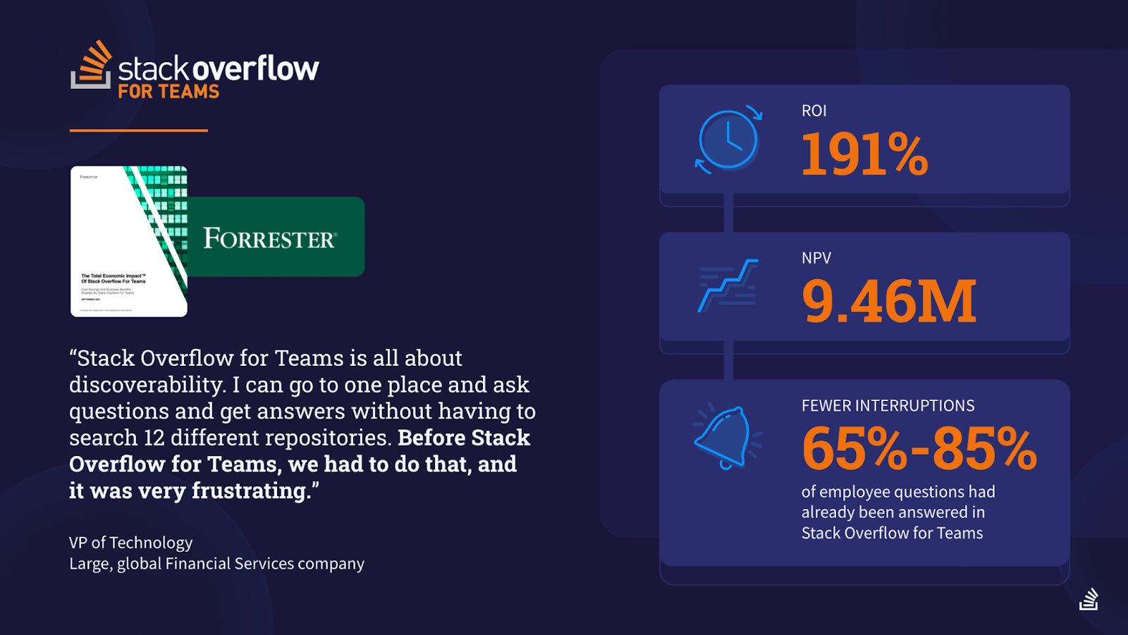 Quote: “Stack Overflow for Teams is all about discoverability. I can go to one place and ask questions and get answers without having to search 12 different repositories. Before Stack Overflow for Teams, we had to do that, and
it was very frustrating.”

VP of Technology
Large, global Financial Services company
Stats: ROI 191%, NPV 9.46M, Fewer interruptions - 65-85% of employee questions had already been answered in Stack Overflow for Teams