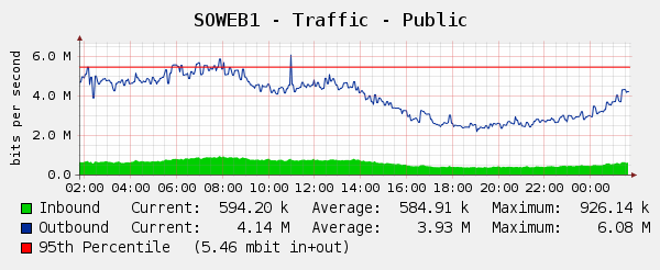 soweb1-traffic-daily-cacti-graph