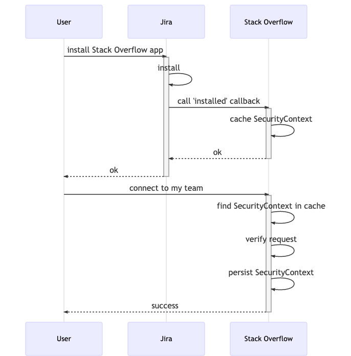 Building A Jira Integration For Stack Overflow For Teams - Stack Overflow