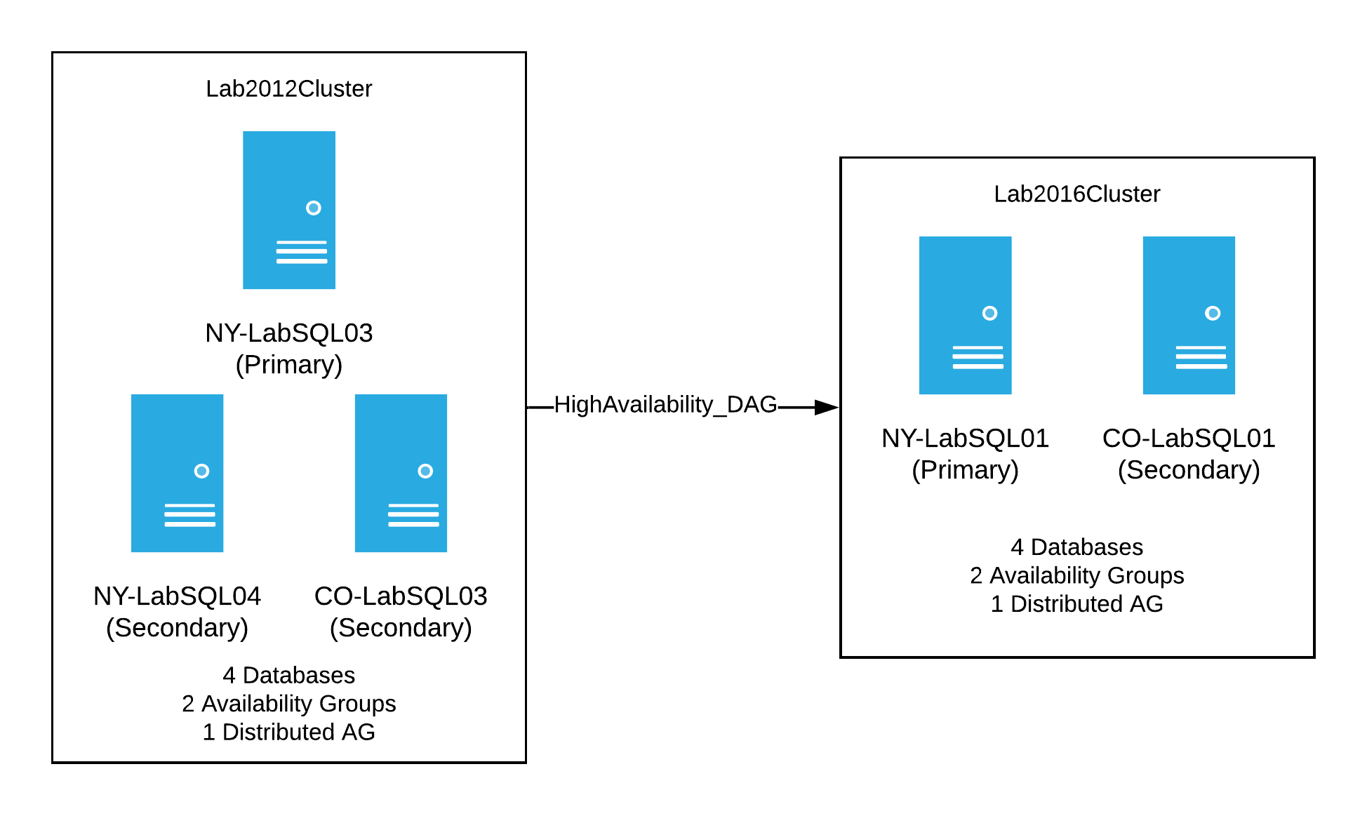 Lab Cluster - 2012 to 2016