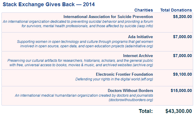 SE Gives Back 2014 results