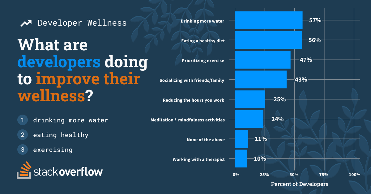 When asked what they are doing to improve their own wellness, developers said drinking more water (57%), eating a healthy diet (56%), prioritizing exercise (47%), making time for socializing with friends and family (43%), and reducing hours at work (25%). Finding balance begins with changing daily routines–adding some physical activity to the mix (less than 35% currently consider exercise part of their daily routine).
