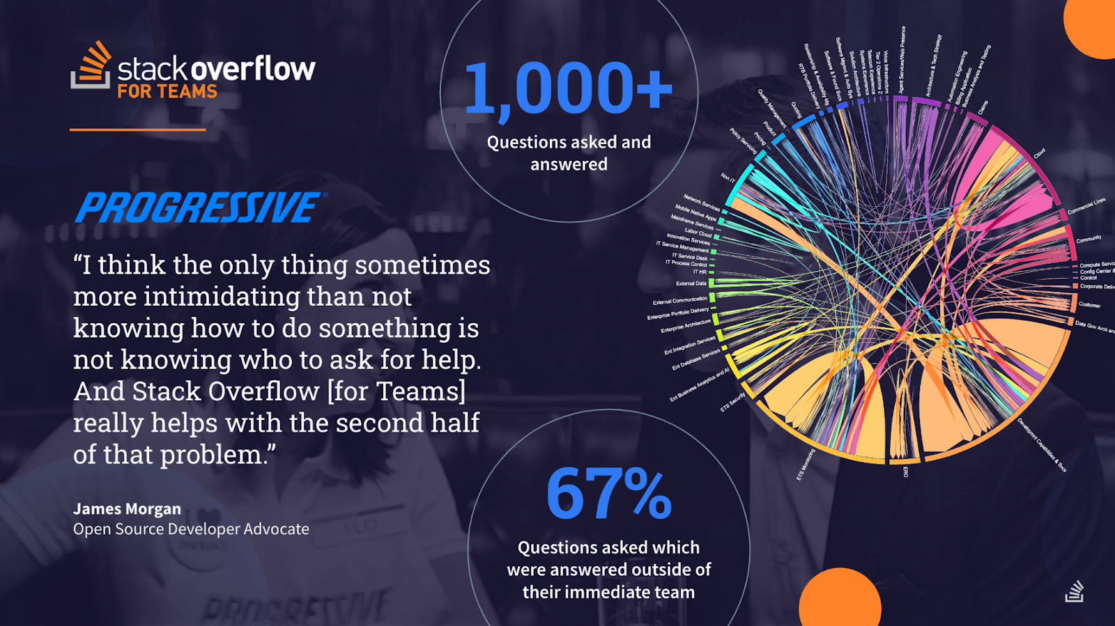 Quote from James Morgan
Open Source Developer Advocate at Progressive: “I think the only thing sometimes more intimidating than not knowing how to do something is not knowing who to ask for help. And Stack Overflow [for Teams] really helps with the second half of that problem.”
Stats: 1,000+ Questions asked and answered67% Questions asked which were answered outside of their immediate team