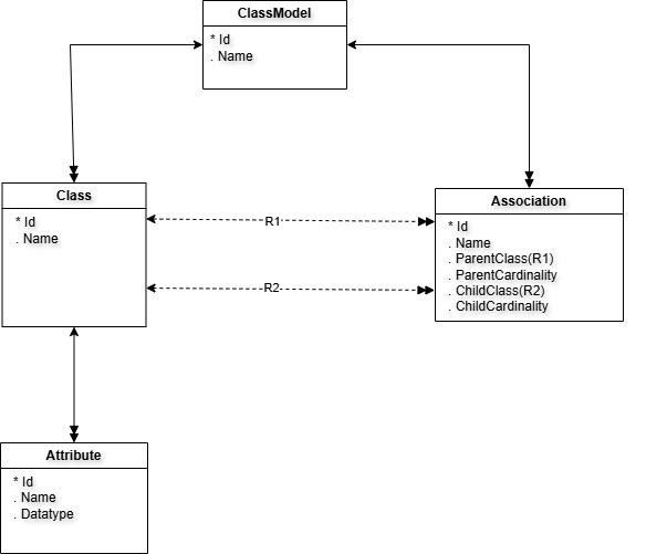 A class diagram of a meta-model showing ClassModel containing Classes and Associations, Class containing Attributes, and Associations linking Classes through R1 and R2.