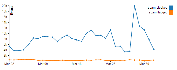 Spam blocked vs. spam flagged graph (2nd March–1st April 2014), showing a significant peak in blocked spam on March 28, while flagged spam remains fairly constant