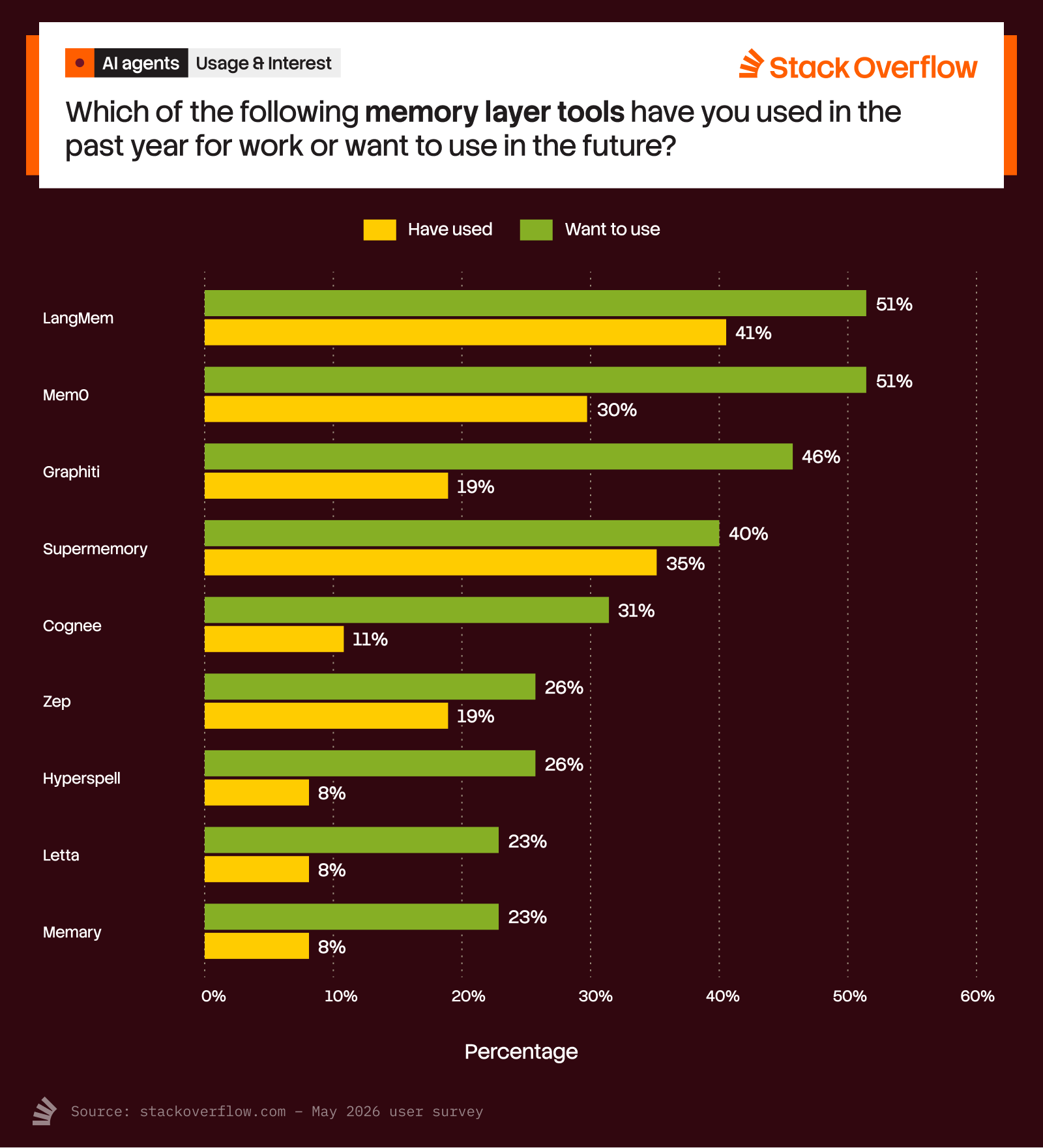 A bar chart titled "Memory Layer Tools" from Stack Overflow, asking, "Which of the following memory layer tools have you used in the past year for work or want to use in the future?" The chart compares percentages of "Have used" (yellow bars) and "Want to use" (green bars) for various tools:
1. LangMem: 41% (used), 51% (want to use)
2. Mem0: 30% (used), 51% (want to use)
3. Graphiti: 19% (used), 46% (want to use)
4. Supermemory: 35% (used), 40% (want to use)
5. Cognée: 11% (used), 31% (want to use)
6. Zep: 19% (used), 26% (want to use)
7. Hyperspell: 8% (used), 26% (want to use)
8. Letta: 8% (used), 23% (want to use)
9. Memary: 8% (used), 23% (want to use)
