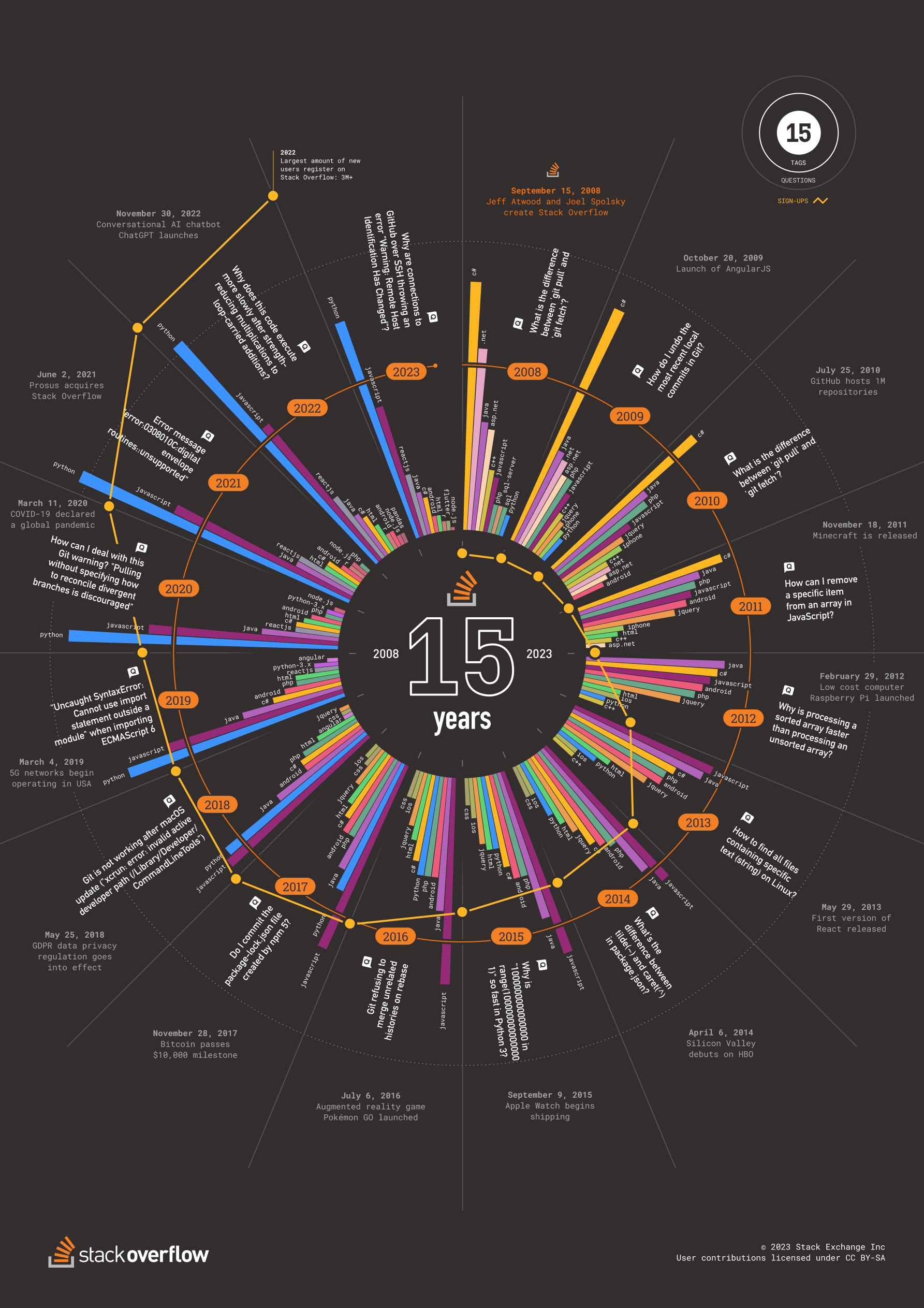 An infographic showing data from stackoverflow.com from the last 15 years