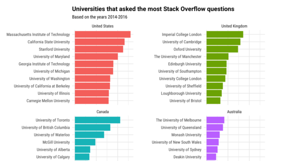 How Do Students Use Stack Overflow? - Stack Overflow