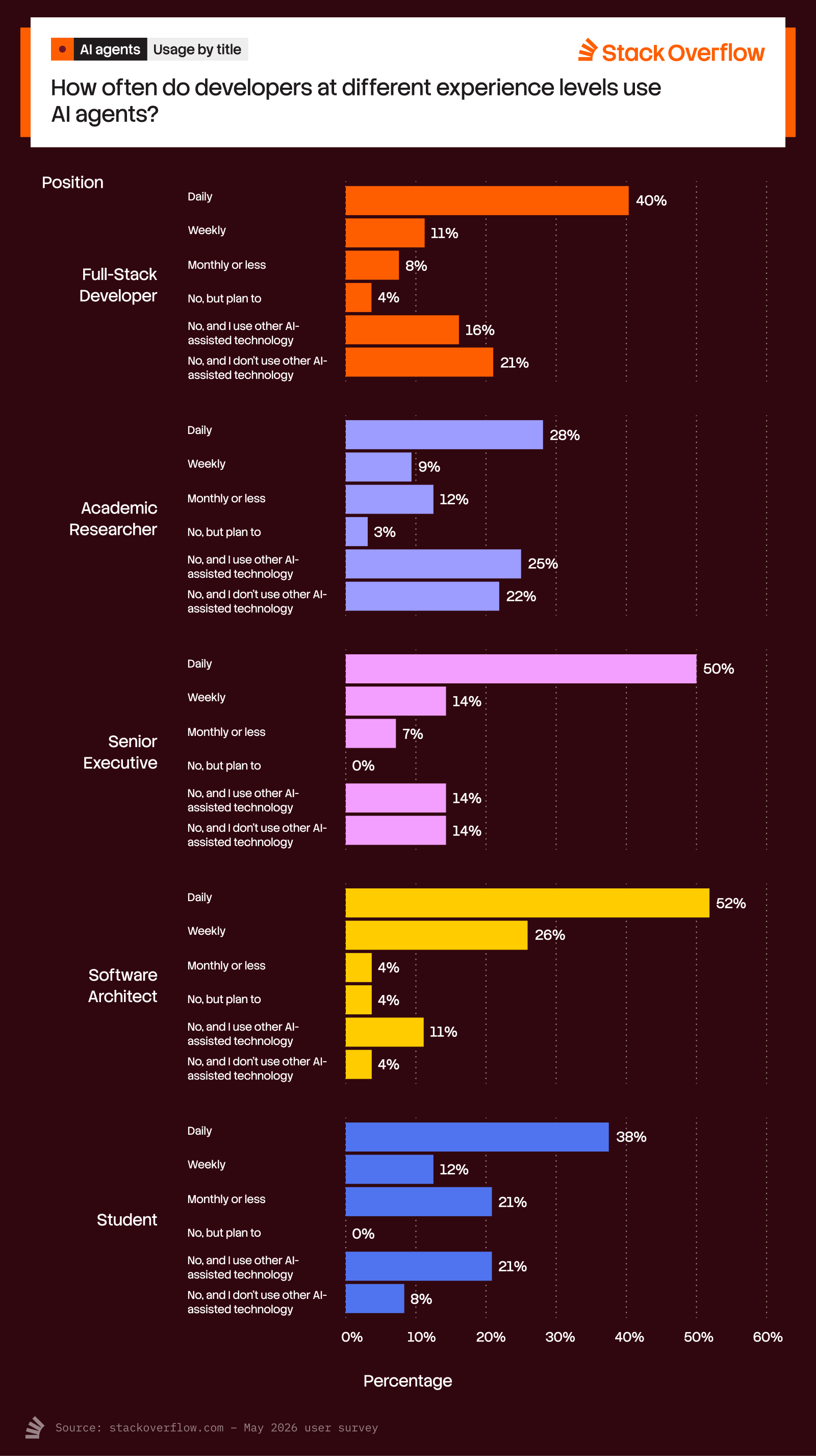 A bar chart titled "AI Agent Usage by Job Title" from Stack Overflow's April 2026 Pulse Survey, asking, "Are you using AI agents in your work (development or otherwise)?" The chart breaks down responses by job title:
1. Full-Stack Developer:
- Daily: 40%
- Weekly: 11%
- Monthly or less: 8%
- No, but I plan to: 4%
- No, and I use other AI-assisted technology: 16%
- No, and I don’t use other AI-assisted technology: 21%
2. Academic Researcher:
- Daily: 28%
- Weekly: 9%
- Monthly or less: 12%
- No, but I plan to: 3%
- No, and I use other AI-assisted technology: 25%
- No, and I don’t use other AI-assisted technology: 22%
3. Senior Executive:
- Daily: 50%
- Weekly: 14%
- Monthly or less: 7%
- No, but I plan to: 0%
- No, and I use other AI-assisted technology: 14%
- No, and I don’t use other AI-assisted technology: 14%
4. Software Architect:
- Daily: 52%
- Weekly: 26%
- Monthly or less: 4%
- No, but I plan to: 4%
- No, and I use other AI-assisted technology: 11%
- No, and I don’t use other AI-assisted technology: 4%
5. Student:
- Daily: 38%
- Weekly: 12%
- Monthly or less: 21%
- No, but I plan to: 0%
- No, and I use other AI-assisted technology: 21%
- No, and I don’t use other AI-assisted technology: 9%