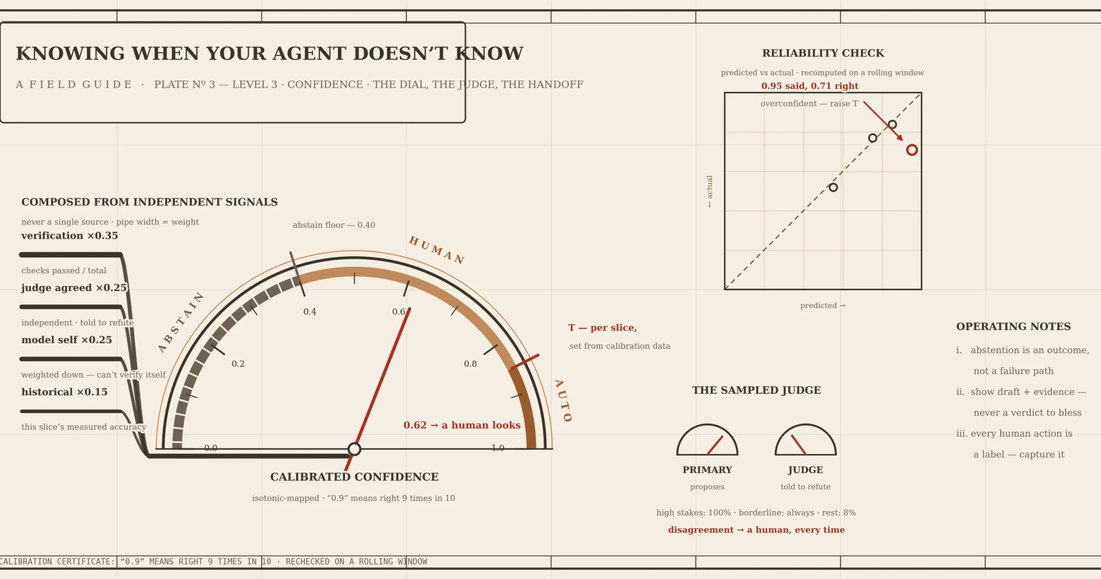 A data visualization titled 'Knowing When Your Agent Doesn't Know: A Field Guide.' It features a 'Calibrated Confidence' dial showing 0.62 (between Human and Auto), a reliability scatter plot, and details on input signals and operating notes.