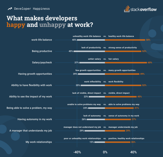 What makes developers happy and unhappy at work? Work-life balance, productivity, salary, growth opportunities, flexibility, impact, problem solving, autonomy, and work relationships all play a role.