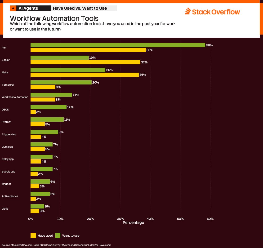 A bar chart titled "Workflow Automation Tools" from Stack Overflow, asking, "Which of the following workflow automation tools have you used in the past year for work or want to use in the future?" The chart compares percentages of "Have used" (yellow bars) and "Want to use" (green bars) for various tools:
1. n8n: 38% (used), 58% (want to use)
2. Zapier: 19% (used), 37% (want to use)
3. Make: 25% (used), 36% (want to use)
4. Temporal: 8% (used), 20% (want to use)
5. Workflow Automation: 8% (used), 14% (want to use)
6. DBOS: 2% (used), 12% (want to use)
7. Prefect: 5% (used), 11% (want to use)
8. Trigger.dev: 4% (used), 9% (want to use)
9. Qumloop: 5% (used), 7% (want to use)
10. *Relay.app:* 4% (used), 7% (want to use)
11. Bubble Lab: 2% (used), 7% (want to use)
12. Inngest: 3% (used), 6% (want to use)
13. Activepieces: 2% (used), 6% (want to use)
14. Coflo: 5% (used), 3% (want to use)