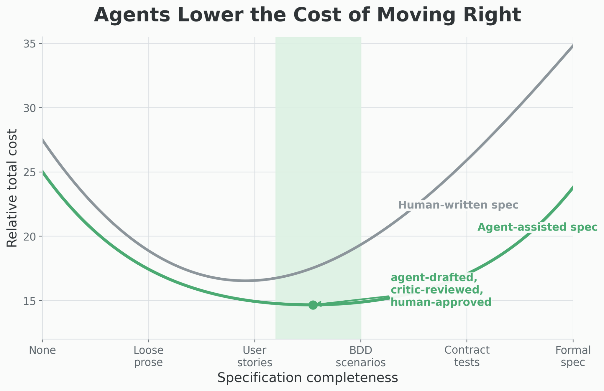 A line graph comparing relative total cost for human-written versus agent-assisted specifications across increasing completeness, showing agent-assisted specs have a lower minimum cost and slower cost increase.