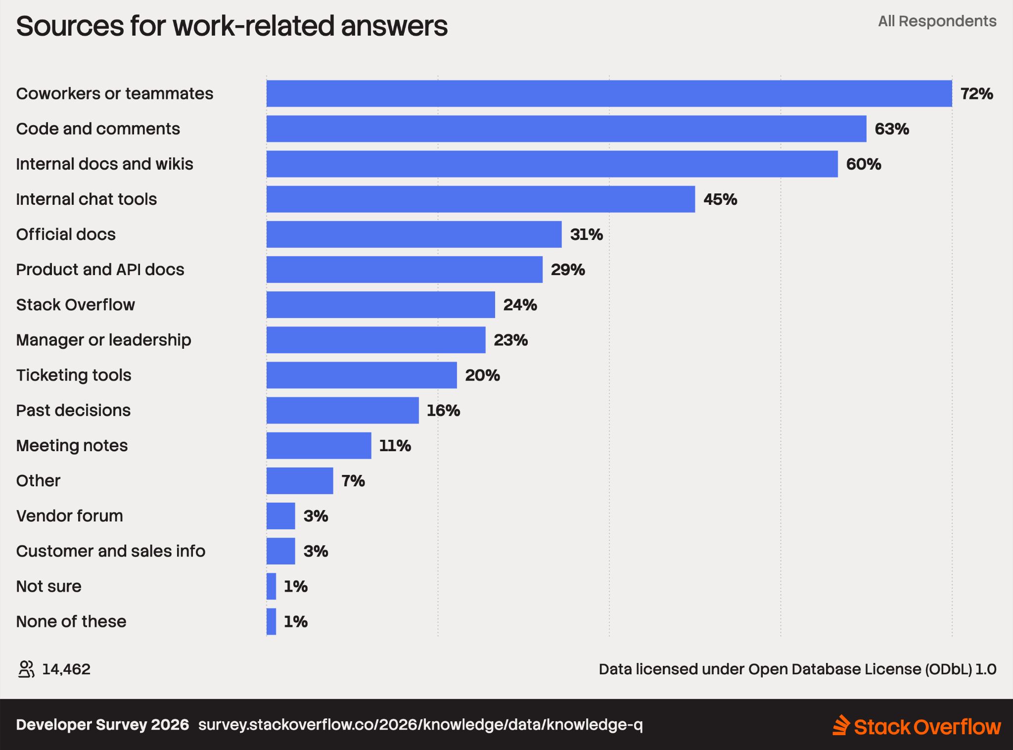 Horizontal bar chart showing sources for work-related answers. Coworkers (72%), code and comments (63%), and internal docs (60%) are the top sources. Stack Overflow is used by 24%.