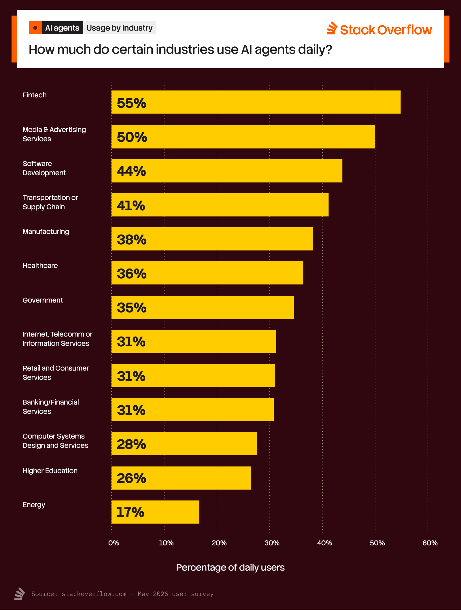 A bar chart titled "Daily AI Agent Usage by Industry" from Stack Overflow, asking, "Are you using AI agents in your work (development or otherwise)?" The chart shows the percentage of daily AI agent usage across various industries:
1. Fintech: 55%
2. Media & Advertising Services: 50%
3. Software Development: 44%
4. Transportation or Supply Chain: 41%
5. Manufacturing: 38%
6. Healthcare: 36%
7. Government: 35%
8. Internet, Telecom, or Information Services: 31%
9. Retail and Consumer Services: 31%
10. Banking/Financial Services: 31%
11. Computer Systems Design and Services: 28%
12. Higher Education: 26%
13. Energy: 17%