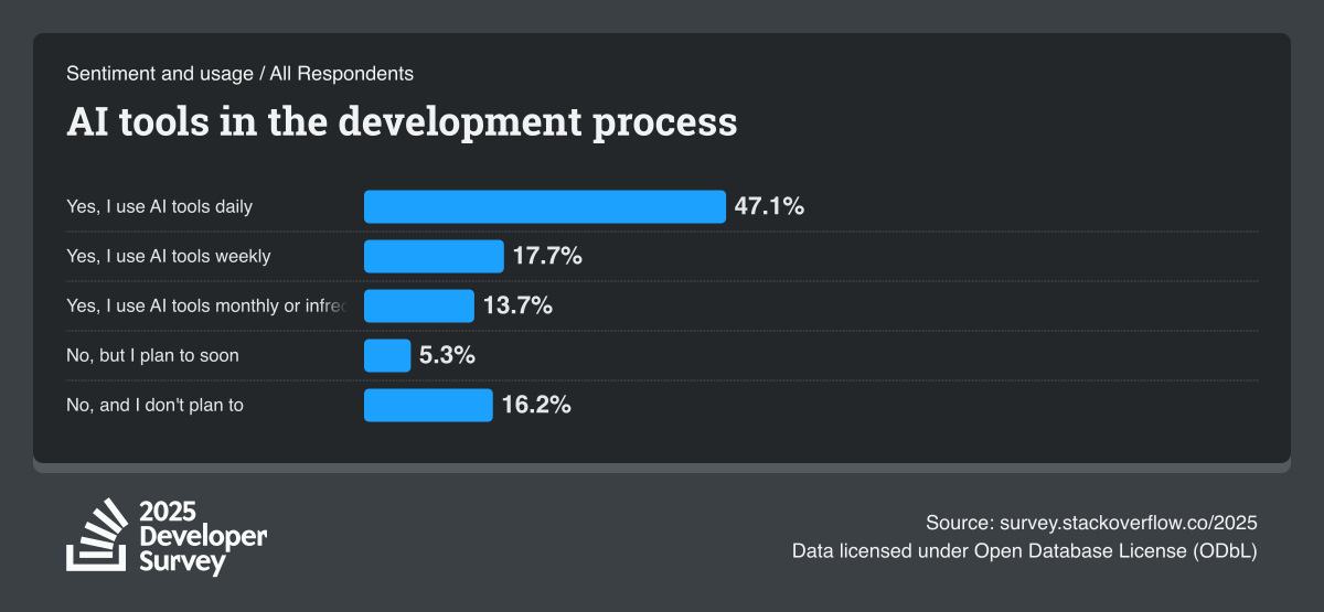 Getting ready for 2026 results: A look back on Developer Survey findings