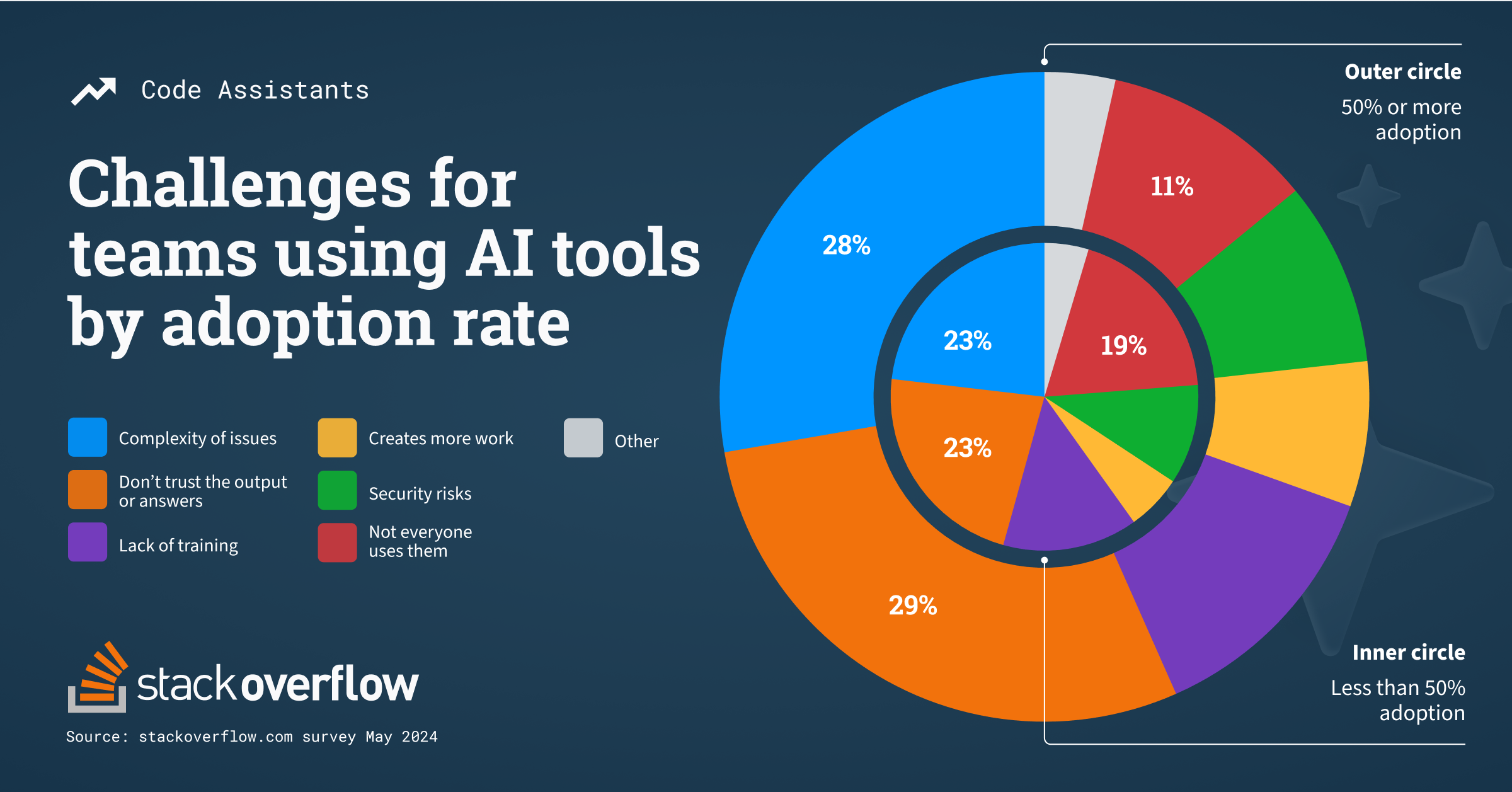 Dual bar charts showing developers in teams with 50% or more adoption of code assistants use the free time afforded them by AI tools on high-level strategic work (27%) and job training (22%).  Developers on teams with less than 50% adoption also cite slightly more time spent on high-level strategy (29%) as well as personal hobbies (19%).