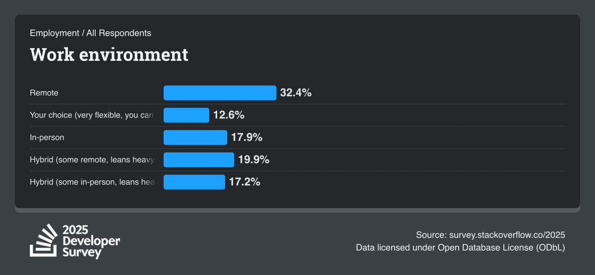 Bar chart from the 2025 Developer Survey showing work environment preferences: Remote 32.4%, Hybrid (some remote) 19.9%, In-person 17.9%, Hybrid (some in-person) 17.2%, and Your choice 12.6%.