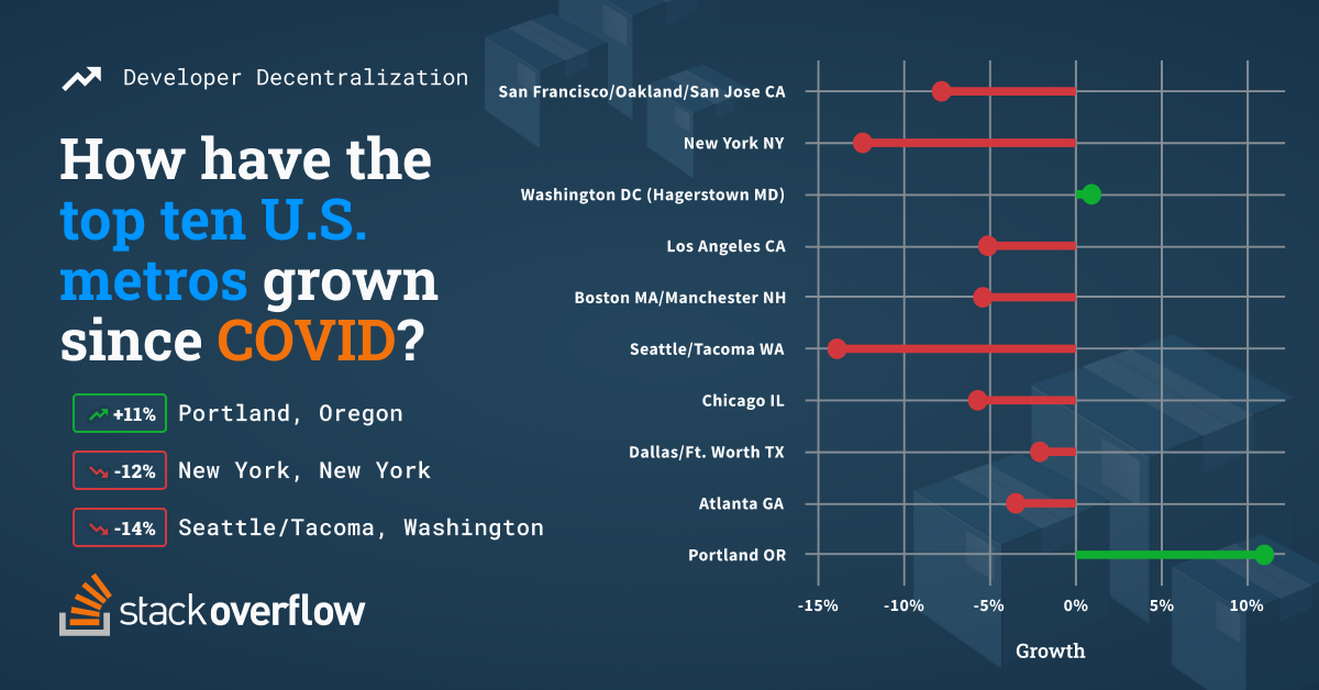How have the top ten U.S. metros grown since COVID?