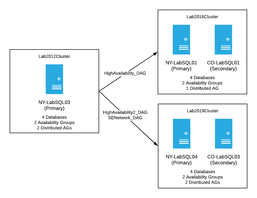 Lab Cluster - 2012 to 2016 and 2019