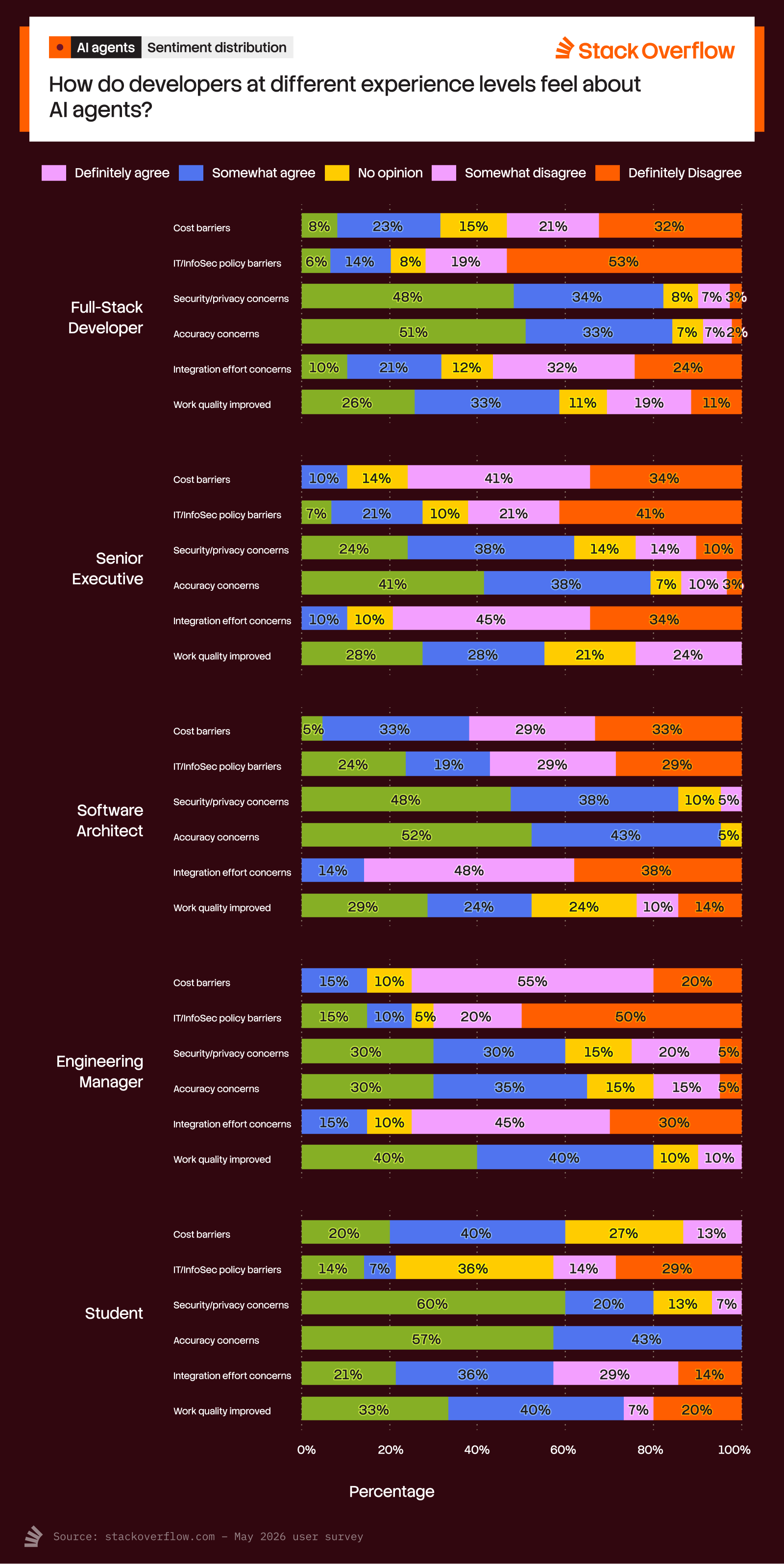 A stacked bar chart titled "AI Agent Sentiment by Job Title" from Stack Overflow, showing the distribution of agreement levels across five AI agent sentiment statements for different job titles. The chart uses color-coded segments for responses: "Definitely agree," "Somewhat agree," "No opinion," "Somewhat disagree," and "Definitely disagree."
Job Titles and Sentiments:
1. Full-Stack Developer:
- Cost barriers: Majority disagree (52% somewhat disagree, 32% definitely disagree).
- IT/InfoSec policy barriers: 63% disagree (46% somewhat, 17% definitely).
- Security/privacy concerns: 46% agree (34% somewhat, 12% definitely).
- Accuracy concerns: 61% agree (33% somewhat, 28% definitely).
- Integration effort concerns: 56% disagree (32% somewhat, 24% definitely).
- Work quality improved: 59% agree (30% somewhat, 29% definitely).
2. Senior Executive:
- Cost barriers: 34% disagree (41% somewhat, 34% definitely).
- IT/InfoSec policy barriers: 50% disagree (29% somewhat, 21% definitely).
- Security/privacy concerns: 62% agree (38% somewhat, 24% definitely).
- Accuracy concerns: 79% agree (38% somewhat, 41% definitely).
- Integration effort concerns: 62% disagree (34% somewhat, 28% definitely).
- Work quality improved: 57% agree (28% somewhat, 29% definitely).
3. Software Architect:
- Cost barriers: 66% disagree (46% somewhat, 20% definitely).
- IT/InfoSec policy barriers: 60% disagree (50% somewhat, 10% definitely).
- Security/privacy concerns: 67% agree (38% somewhat, 29% definitely).
- Accuracy concerns: 80% agree (52% somewhat, 28% definitely).
- Integration effort concerns: 66% disagree (38% somewhat, 28% definitely).
- Work quality improved: 53% agree (24% somewhat, 29% definitely).
4. Engineering Manager:
- Cost barriers: 67% disagree (40% somewhat, 27% definitely).
- IT/InfoSec policy barriers: 57% disagree (50% somewhat, 7% definitely).
- Security/privacy concerns: 60% agree (30% somewhat, 30% definitely).
- Accuracy concerns: 65% agree (35% somewhat, 30% definitely).
- Integration effort concerns: 78% disagree (48% somewhat, 30% definitely).
- Work quality improved: 80% agree (40% somewhat, 40% definitely).
5. Student:
- Cost barriers: 66% disagree (40% somewhat, 26% definitely).
- IT/InfoSec policy barriers: 57% disagree (50% somewhat, 7% definitely).
- Security/privacy concerns: 60% agree (30% somewhat, 30% definitely).
- Accuracy concerns: 65% agree (35% somewhat, 30% definitely).
- Integration effort concerns: 78% disagree (48% somewhat, 30% definitely).
- Work quality improved: 80% agree (40% somewhat, 40% definitely).