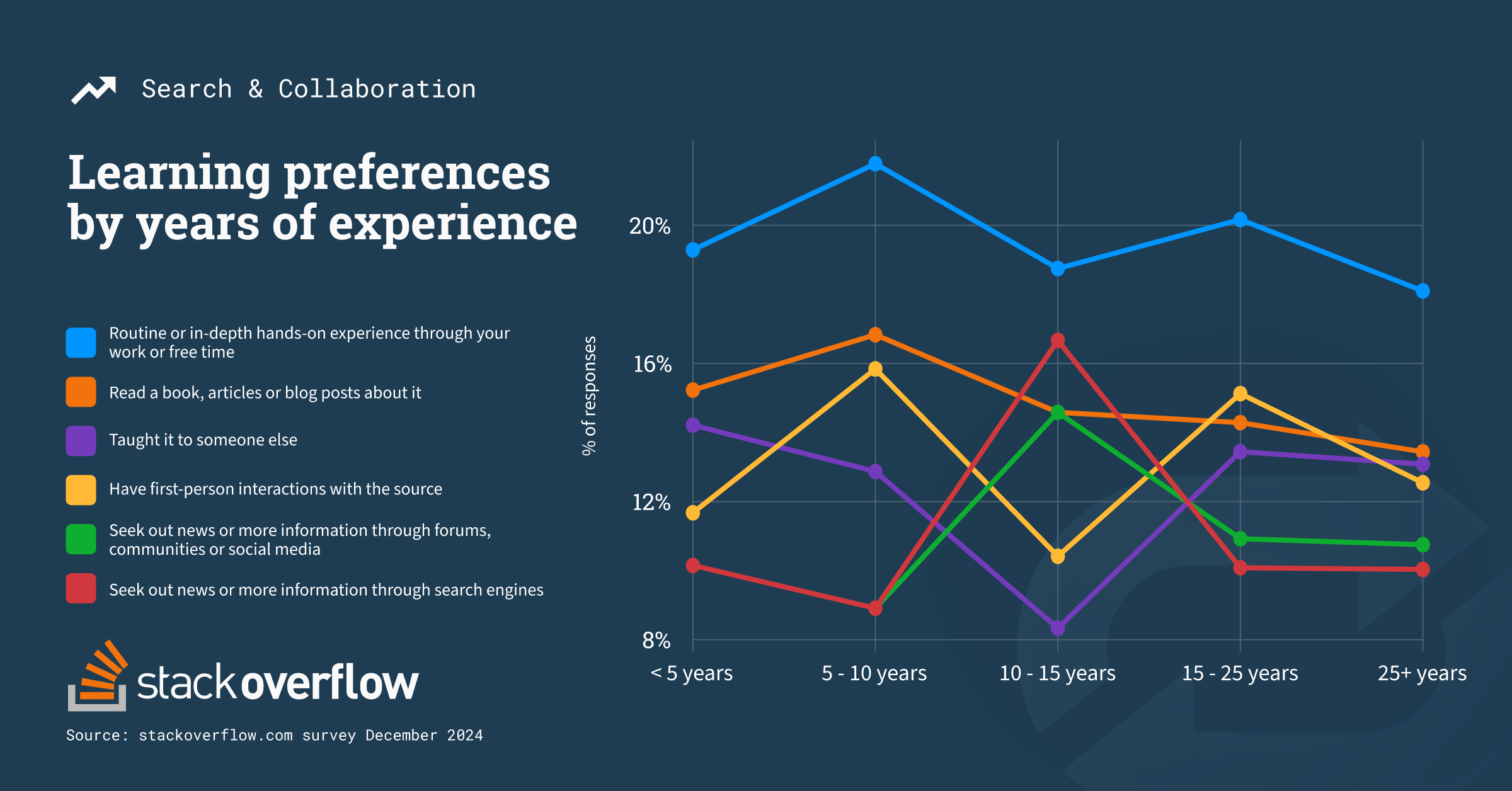 A line chart showing learning source preferences for consecutive groups of professional developers and technologies by years of experience show overall routine hands-on experience is the preferred way to confidently know something and using search engines and community sites becomes more popular for mid-career professionals.