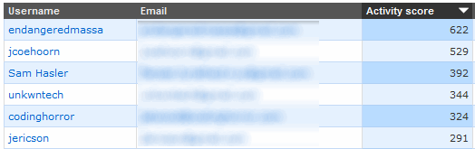 uservoice: top users by activity