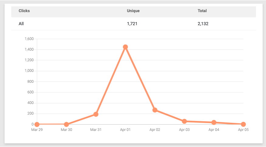 A graph showing the number of people who followed our secret April Fools' link, with over 1400 clicking through on April 1st.
