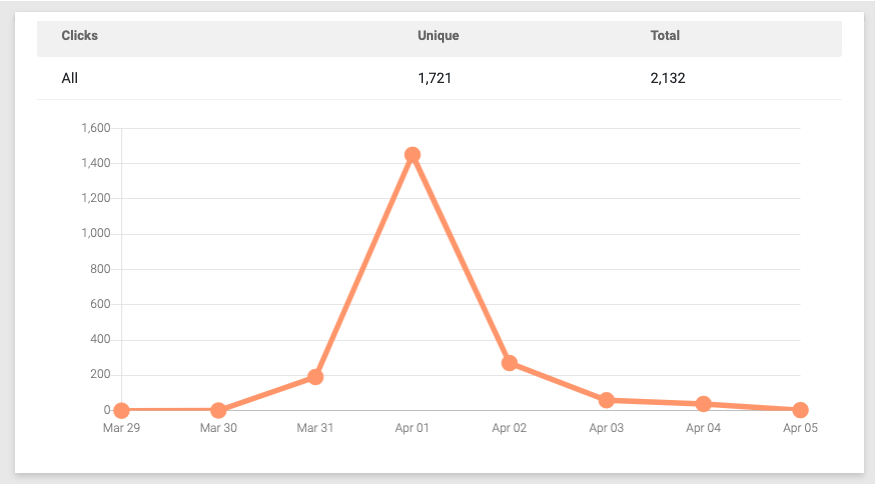 A graph showing the number of people who followed our secret April Fools' link, with over 1400 clicking through on April 1st. 