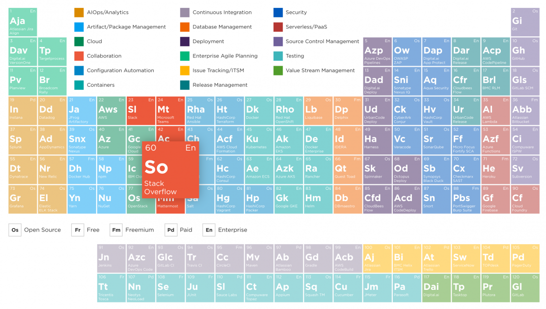A screenshot of the DevOps Periodic Table with Stack Overflow highlighted