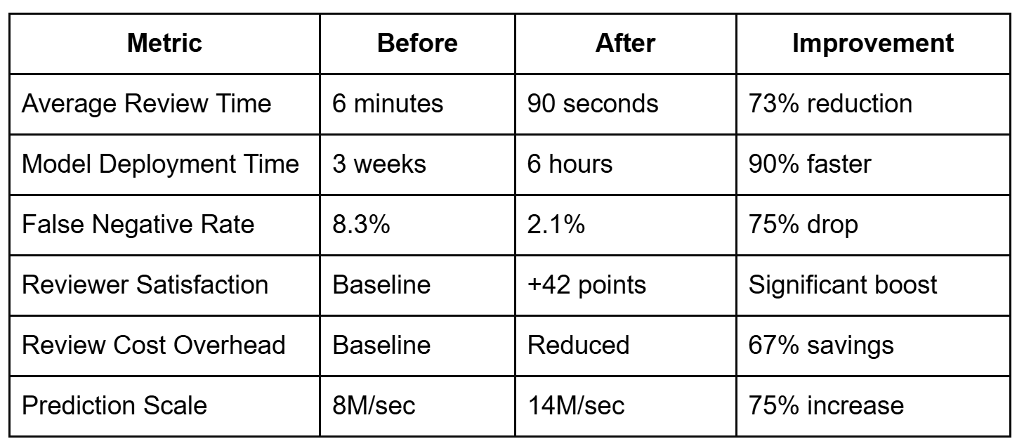 A table showing performance metrics like average review time, model deployment time, and false negative rate, with 'Before' and 'After' values demonstrating significant improvements.