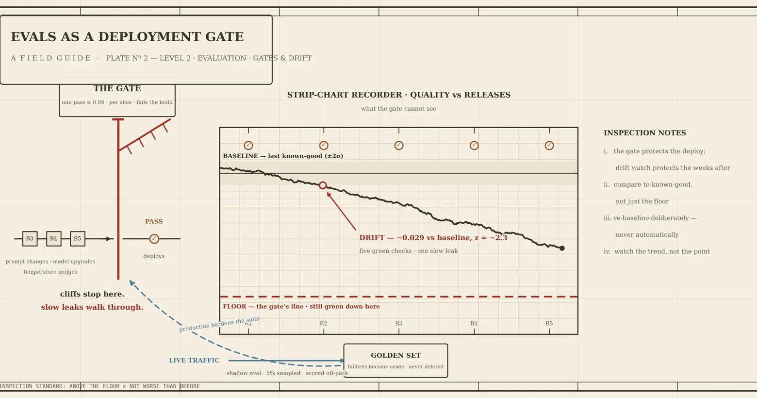 Diagram illustrating "EVALS AS A DEPLOYMENT GATE" with a quality control gate, a strip-chart showing quality drifting downward over releases, and inspection notes.