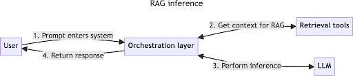 A diagram of RAG processes:
User
1. Prompt enters system
to Orchestration layer
2. Get context for RAG 
to retrieval tools and back
3. Perform inference
to LLM and back
4. Return response
to User