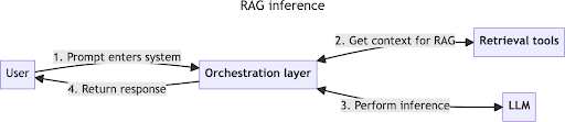 A diagram of RAG processes:
User
1. Prompt enters system
to Orchestration layer
2. Get context for RAG to retrieval tools and back
3. Perform inference
to LLM and back
4. Return response
to User