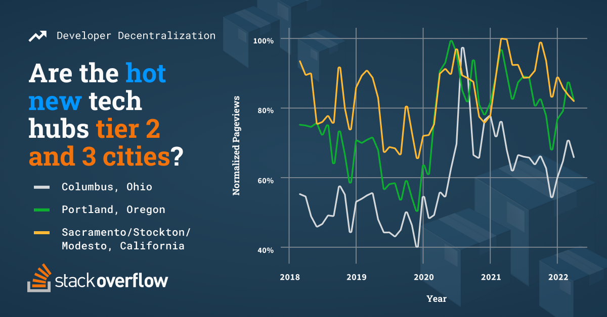 Are the hot new tech hubs tier 2 and 3 cities?