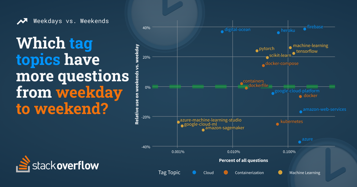 CHART: Difference in total question frequency; topic