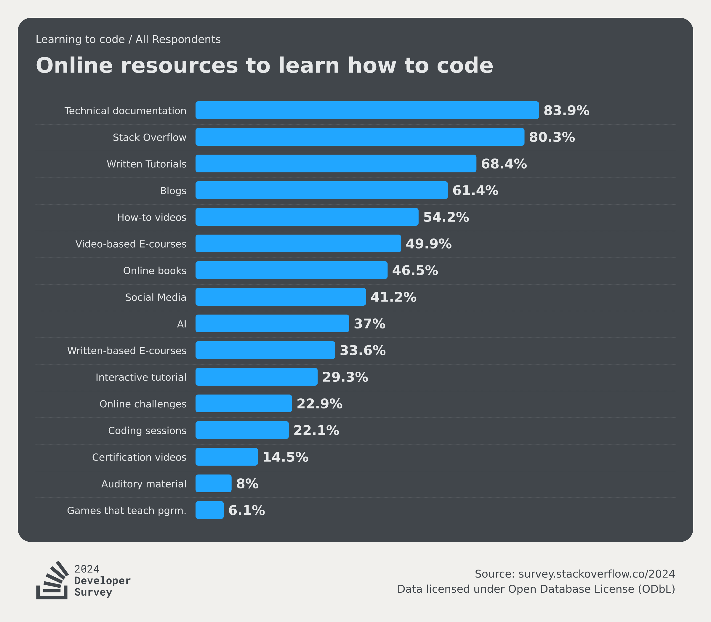 2024 Developer Survey results for top online resources developers use to learn how to code show technical documentation as top resources for 83.9% of respondents followed by Stack Overflow with 80.3%