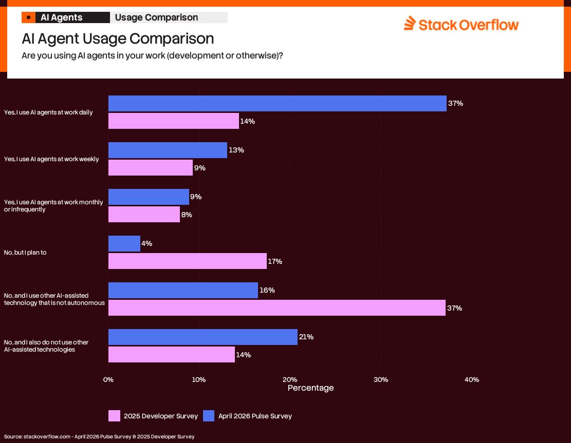 A bar chart titled "AI Agent Usage Comparison" from Stack Overflow, asking, "Are you using AI agents in your work (development or otherwise)?" The chart compares responses from the 2025 Developer Survey (pink bars) and the April 2026 Pulse Survey (blue bars):
1. Yes, I use AI agents at work daily:
- 2025: 14%
- 2026: 37% (significant increase)
2. Yes, I use AI agents at work weekly:
- 2025: 9%
- 2026: 13%
3. Yes, I use AI agents at work monthly or infrequently:
- 2025: 8%
- 2026: 9%
4. No, but I plan to:
- 2025: 17%
- 2026: 4% (sharp decrease)
5. No, and I use other AI-assisted technology that is not autonomous:
- 2025: 37%
- 2026: 16% (significant decrease)
6. No, and I also do not use other AI-assisted technologies:
- 2025: 14%
- 2026: 21%