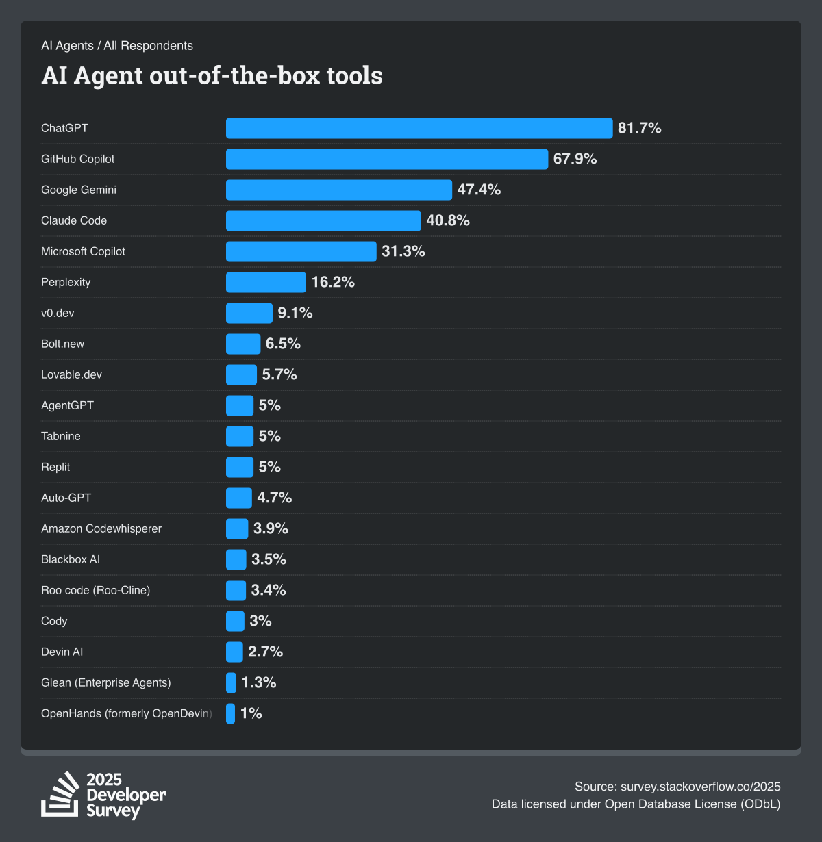 Bar chart showing AI Agent out-of-the-box tools from the 2025 Developer Survey. ChatGPT leads at 81.7%, followed by GitHub Copilot (67.9%), and Google Gemini (47.4%).