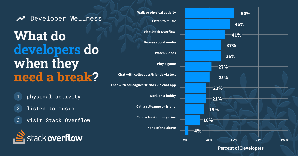 Over 50% of developers say they go for a walk or so some kind of physical activity. Other responses include, listen to music (46%), visit Stack Overflow (41%), browse social media (37%), and watch videos (36%).