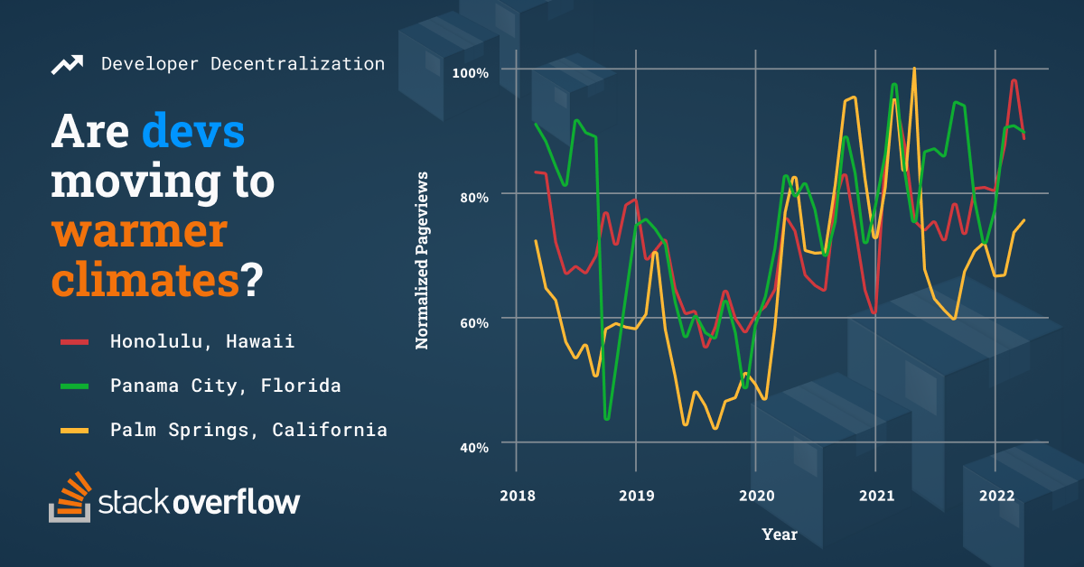 Are devs moving to warmer climates?