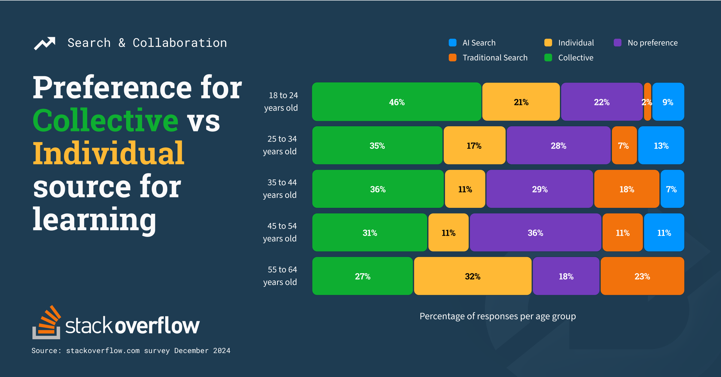 Younger developers prefer information sourced through collectives, and age finds more professionals split between not having a preference and preferring traditional search or individual sources for learning.