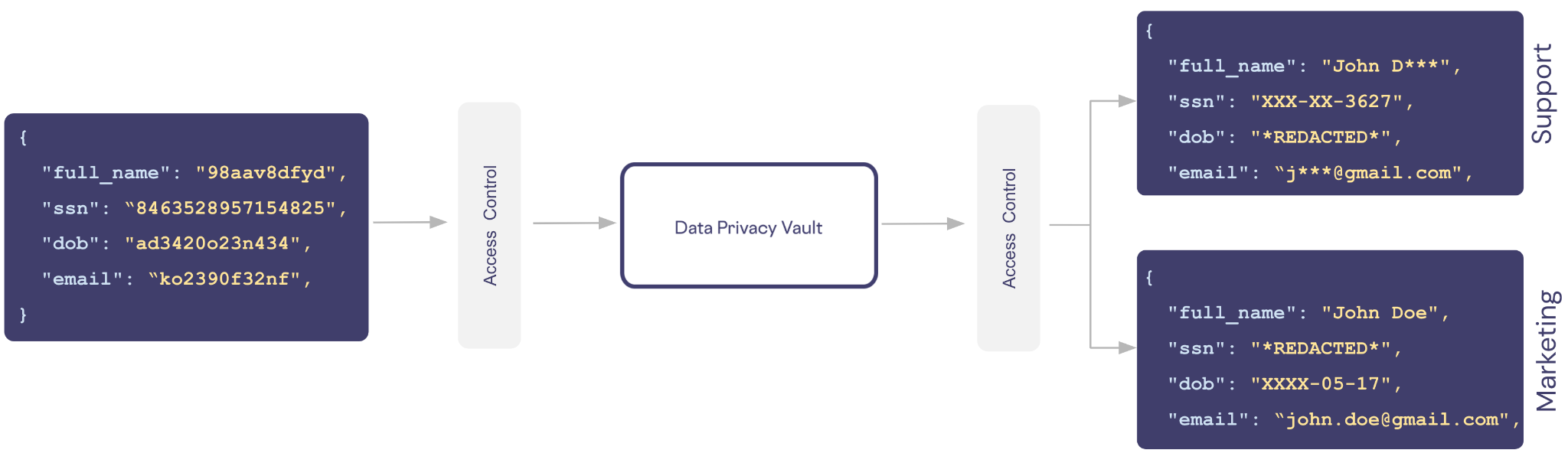 Example text where sensitive PII data is redacted based on the viewer's role. 