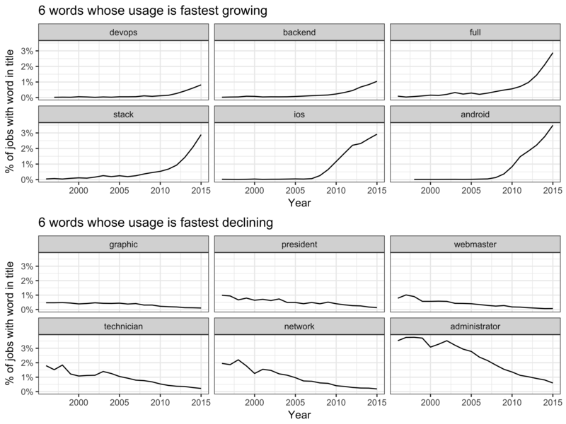 words showing fastest growth and most rapid decline