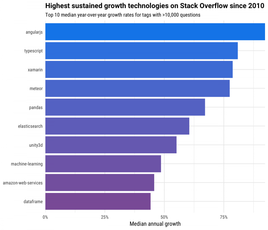 growth of technologies on stack overflow