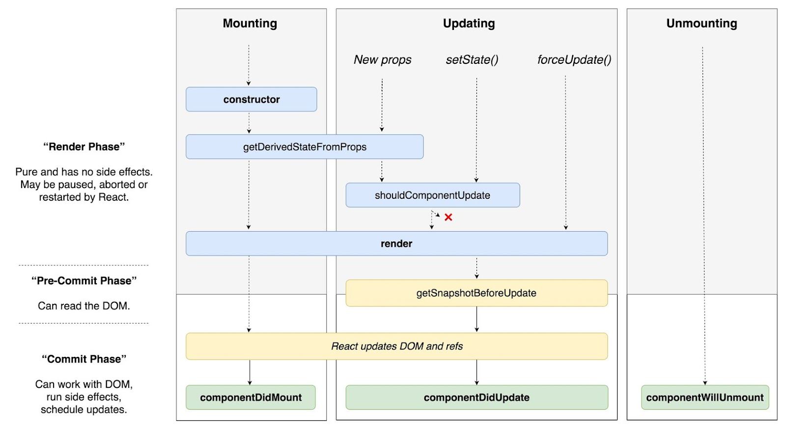 A graph that shows how mounting, updating, and unmounting work in the render, pre-commit, and commit phases. 