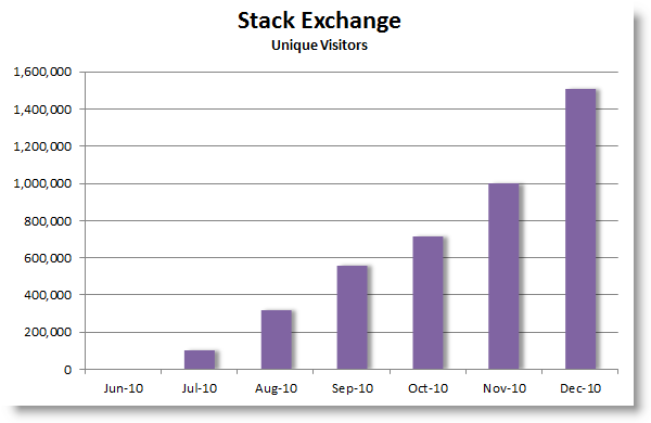 2011 Traffic stats for Stack Exchange network - unique visitors