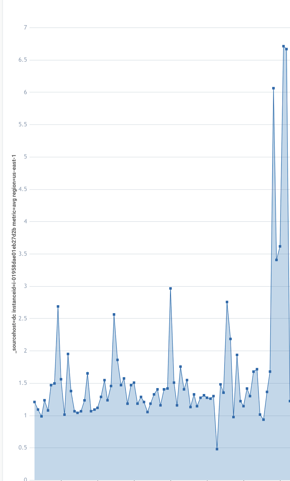 Graph demonstrating a hockey-stick pattern of response time as load increases