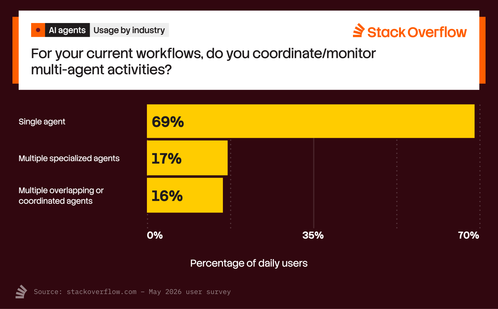 69% of respondents indicate using a single agent in their current agentic workflows, 17% use multiple specialized agents and 16% use multiple overlapping or coordinated agents.